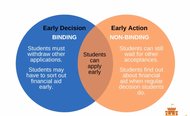 early decision acceptance rates