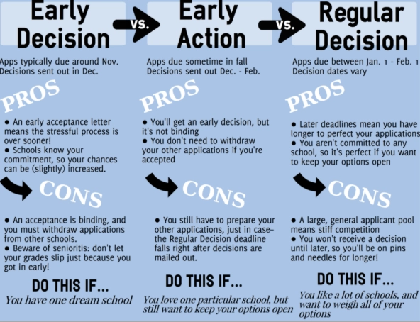 early decision vs regular decision pros and cons