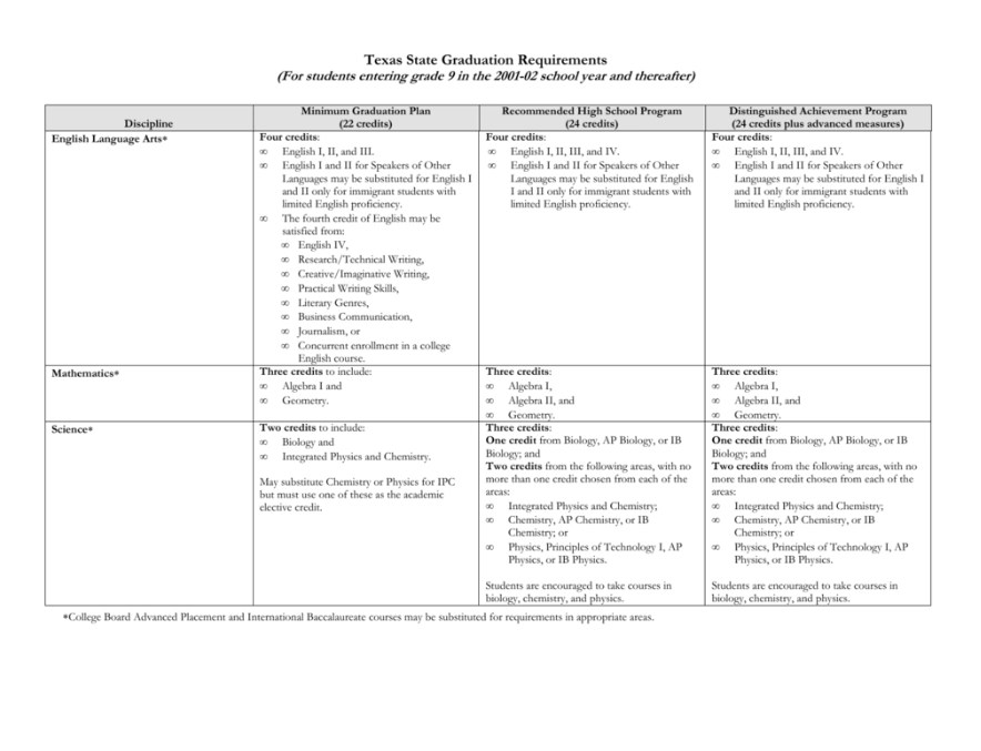 graduation requirements by state graduation requirements by state