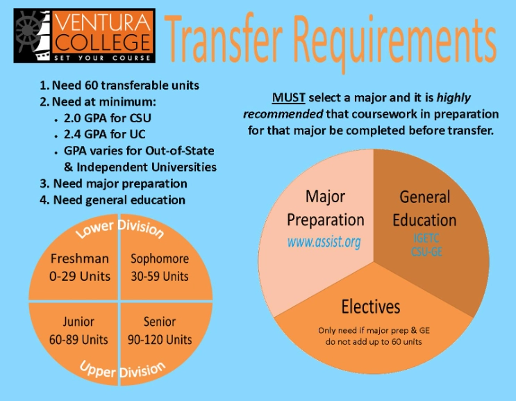 Community college transfer to UC requirements