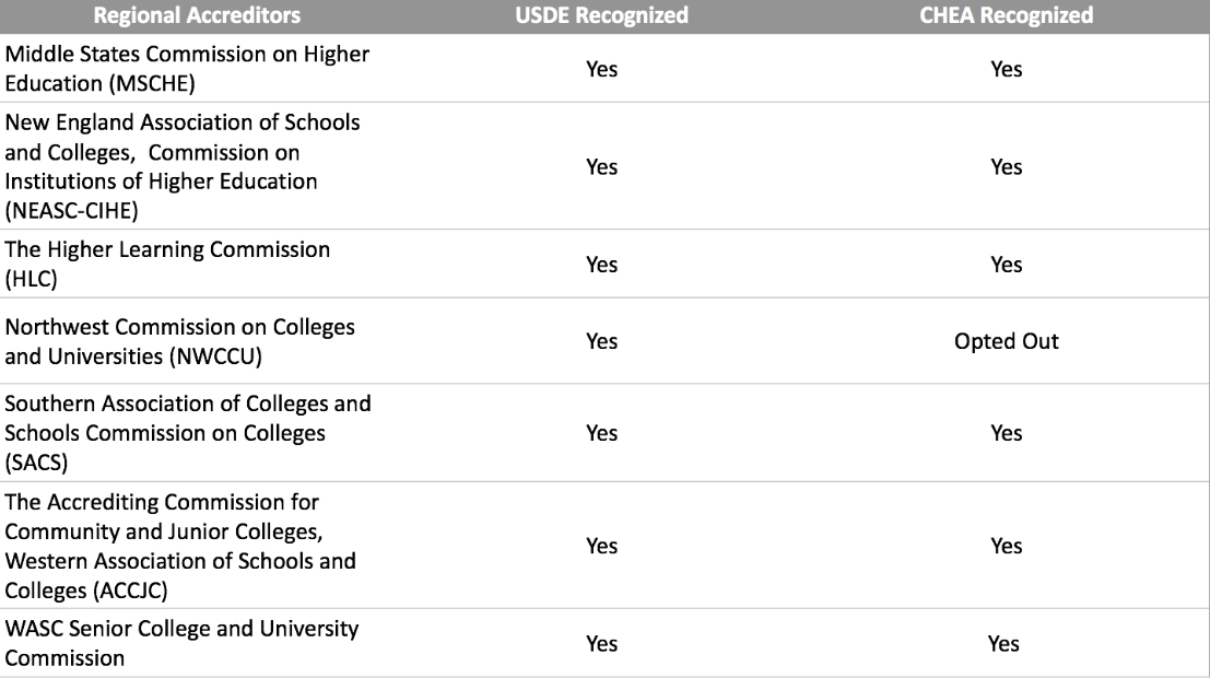 how to check if a college is accredited