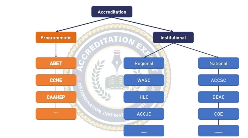accredited online universities