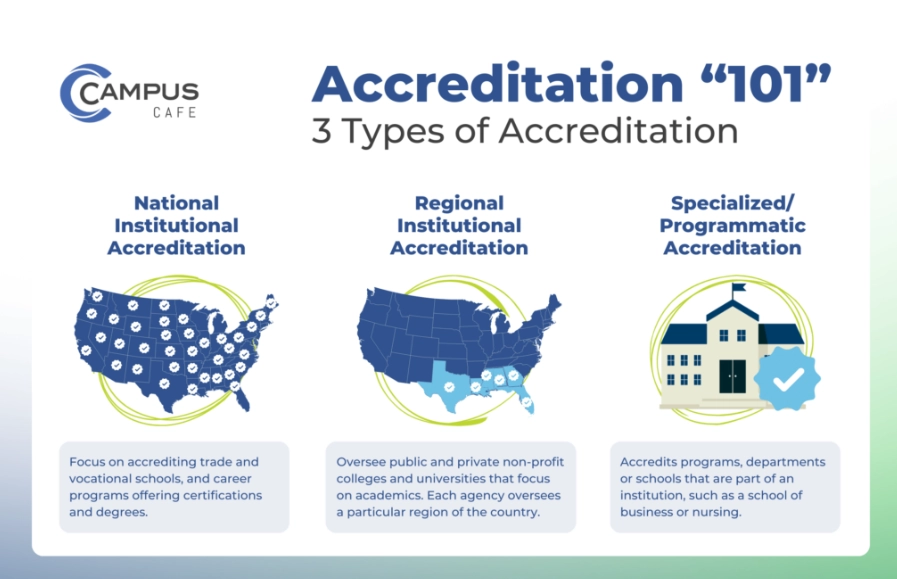 What accreditation do universities have?