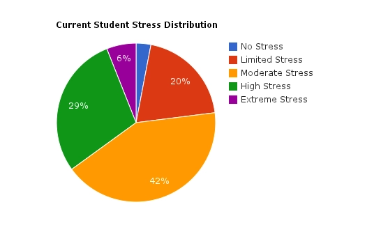 academic pressure on students