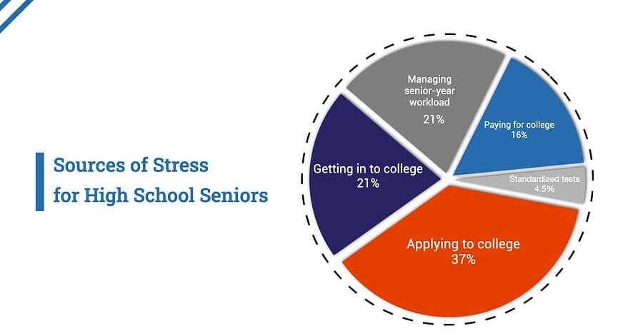 College students' stress statistics
